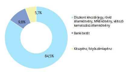 PORTFÓLIÓ ÖSSZETÉTELE: AZ ELMÚLT HÓNAP ESEMÉNYEI: Az EKB idén már nem emel kamatot, újra bevezeti a TLTRO-t, hogy olcsó finanszírozást nyújtson a bankoknak továbbá jelentősen rontották a növekedési
