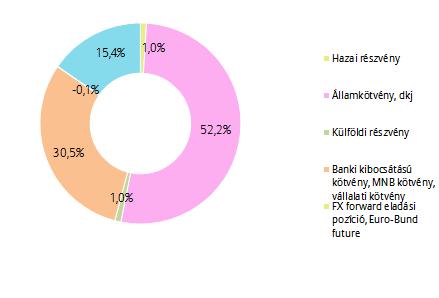 PORTFÓLIÓ ÖSSZETÉTELE: AZ ELMÚLT HÓNAP ESEMÉNYEI: Az EKB idén már nem emel kamatot, újra bevezeti a TLTRO-t, hogy olcsó finanszírozást nyújtson a bankoknak továbbá jelentősen rontották a növekedési