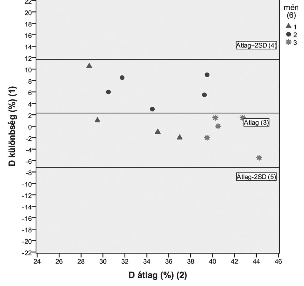 Állattenyésztés és Takarmányozás, 2012. 61. 4. 419 4. ábra Módszer-egyezőség vizsgálat Bland-Altman pontdiagrammal Figure 4.