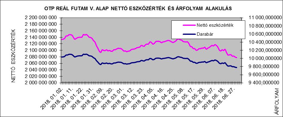 II. Vagyonkimutatás adatok ezer forintban 2017.12.29. 2018.06.29. Átruházható értékpapírok 2.016.382 2.004.539 Banki egyenlegek 47.553 22.698 Egyéb eszközök 77.454 60.121 Összes eszköz 2.141.389 2.