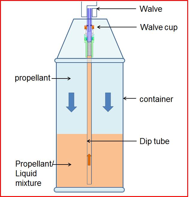 Aeroszol készülékek szelep szelep gyűrű propellens