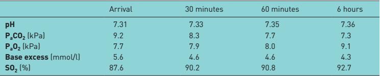 Klinikai indikációk hiperkapniás légzési elégtelenség MILLAR et al.