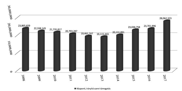 A Debreceni Egyetem 2017. évi gazdálkodásának bemutatása A közhatalmi bevételek kismértékű növekedést mutatnak az előző időszakhoz képest.