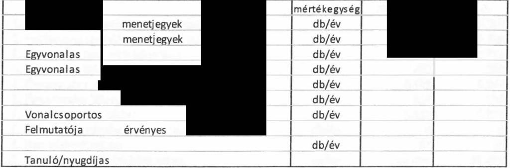 Egyvonalas havi és fél havi bérletek ezer utas 692 Összvonalas havi és fél havi bérletek ezer utas 562 Vonalcsoportos bérletek ezer utas 131 6.