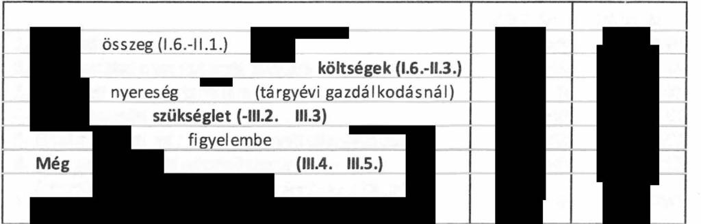 Közvetlen költségek, ráfordítások 464 914 531 598 1.1. Üzemeltetés közvetl en személyi jel legű költsége 215 661 229 751 1.2. Üzemeltetés közvetl en anyagköltsége 110 753 125 018 1.2.1. Üzema nyag költség 104 137 117 787 1.