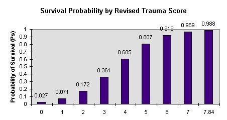 Revised Trauma Score* Minden paramétert 0-4-ig pontoz a helyszíni ellátás során RTS alapján várható túlélési valószínűség Pontszám GCS RR (Hgmm) Légzés szám (1/min) 0 3