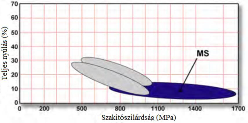 nyúlással rendelkezik, mint a tisztán bainites szövetszerkezet.
