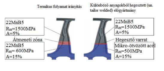 méretpontosságot és minimális visszarugózást mutatnak. A melegalakítás során végbemenő termo-mechanikus jelenség hátterének leírásához a maradó feszültség vizsgálata szükséges.