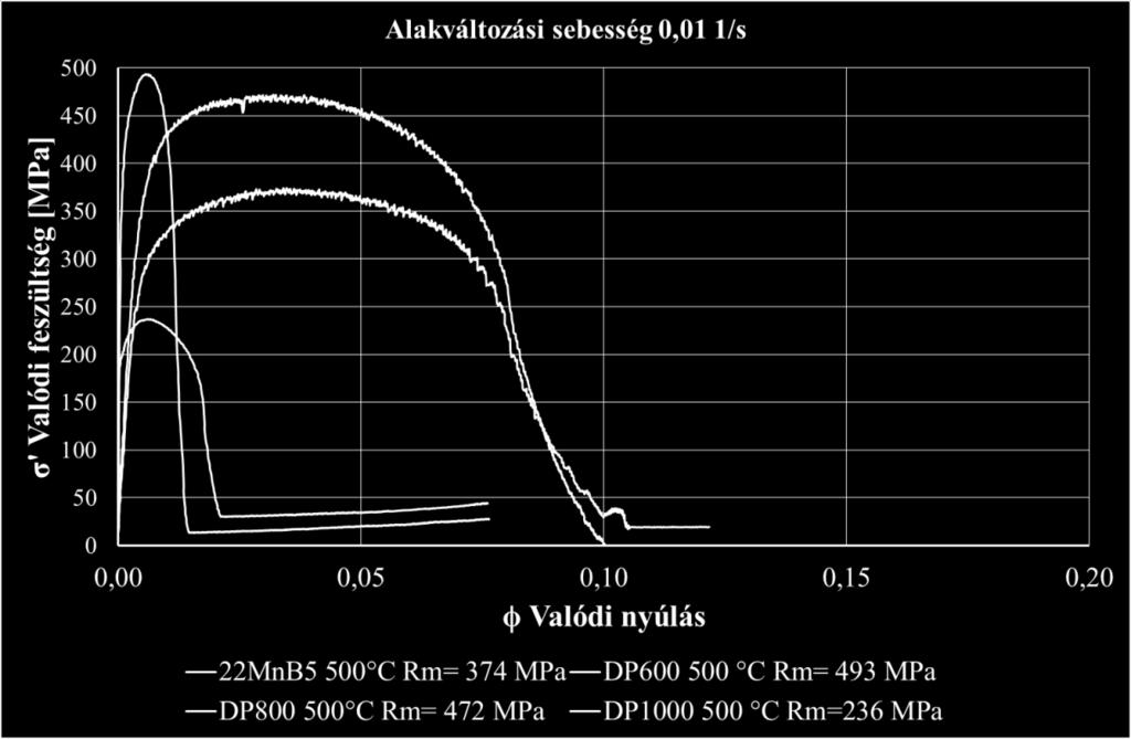 3.3.6. ábra DP1000 melegszakító diagramjai 0,01 1/s alakváltozási sebesség mellett 500,700 és 900 C-on 3.3.3 A 22MnB5 összehasonlítása a DP acélokkal A 4 acéltípus melegszakító diagramjait azonos alakváltozási sebesség mellett, hőmérsékletek szerint csoportosítva ábrázolják a következő ábrák.