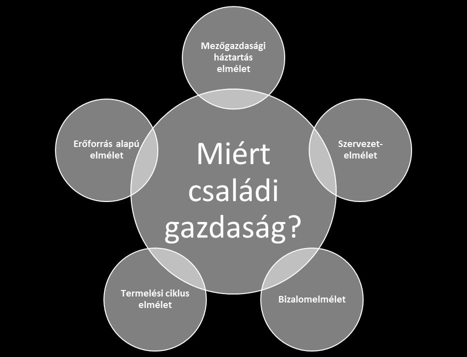 TERMELÉSI CIKLUS ELMÉLET: Azokban az ágazatokban, ahol kevés termelési ciklus van és az egyes fázisok hossza rövid, valamint a fázison belüli feladatok száma kevés, előnyösebb a családi gazdasági
