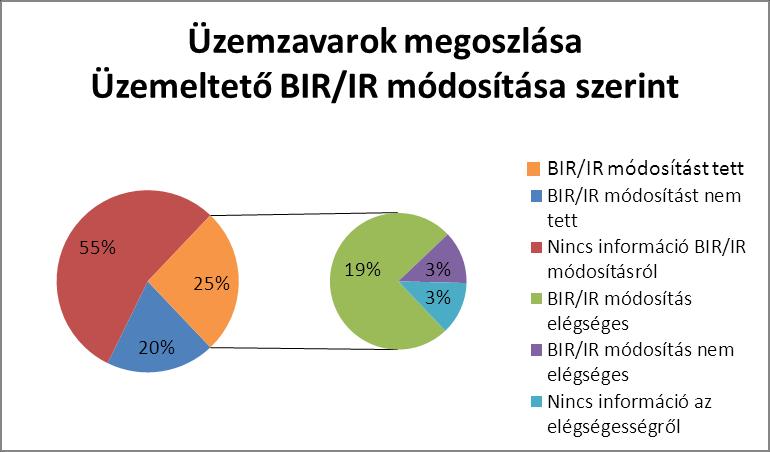 46 10. ábra: Üzemzavarok megoszlása az üzemeltetői BIR/IR módosítás szerint, készítette a szerző Ahogy a 10.