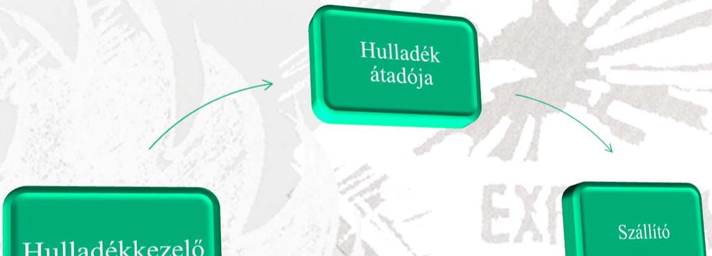 Szállítási lap veszélyes hulladék útja Átadást a Szállítási lapon igazolja a Kezelő.