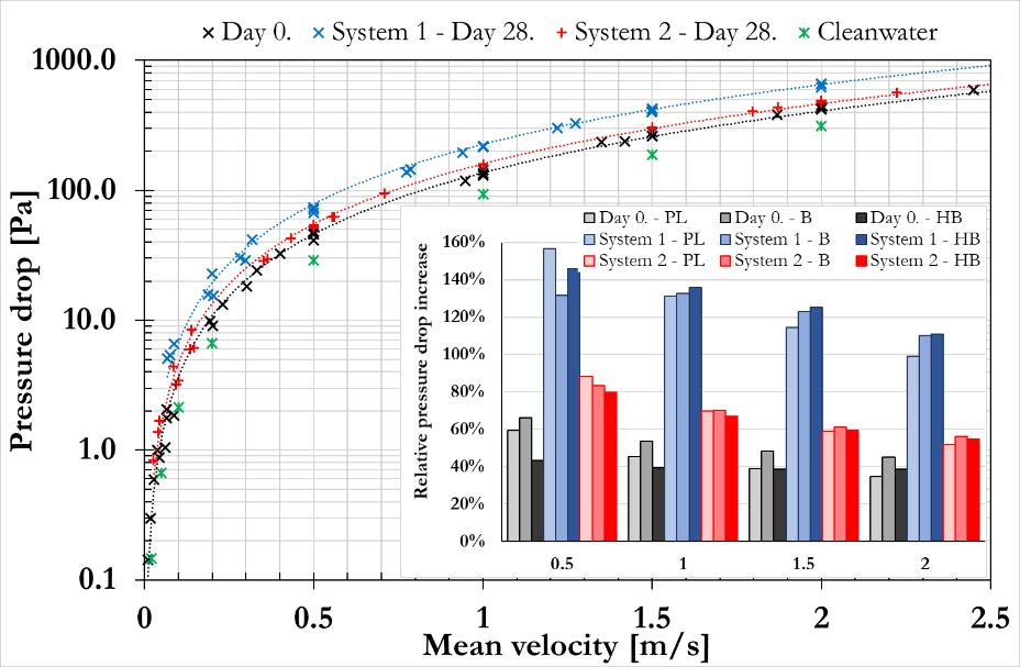 Diagram Tengelyek neve, mértékegysége Jelmagyarázat Rácsvonalak Hibasávok