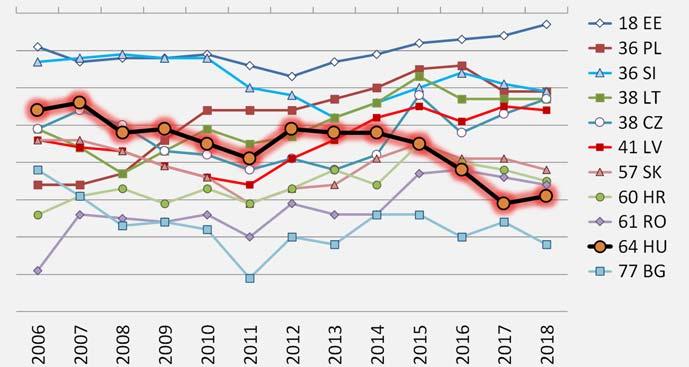 Hogyan értékeli a jelenlegi kormány munkáját ( ) jó kielégítő rossz nincs vélemény 00* 0 0 0 0 0 0 0 0 0 0 0 0 0 Régiós kitekintés A közép és keleteurópai térség más országaihoz képest Magyarország