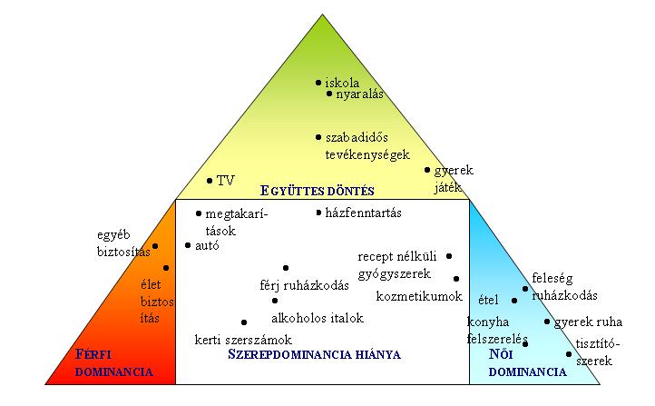 1. ábra: A szerepháromszög modell Forrás: Boone, 1986; Loudon 1984; Mowen, 1987 A high-involvement mellett hozott döntések dinamikája a házastársak kapcsolatát, annak jellegét is megmutatja.