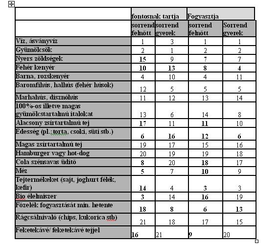 II. Helyzetelemzés, igényfelmérés A projektbe bevonandó populáció kiindulási állapotának felméréséhez első lépésként kérdőíves felmérést végeztünk a városban lévő iskolák bevonásával.