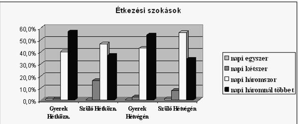 baromfihús. Szülők a barna kenyér fogyasztását fontosnak tartják, s gyakran is fogyasztják, a gyerekek annyira nem tartják fontosnak, s inkább a fehér kenyeret fogyasztják.