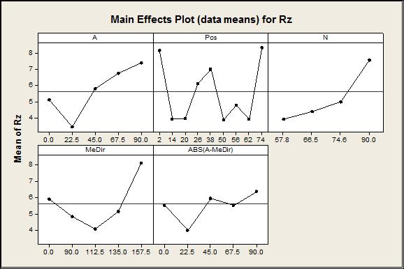 Rz - PNo 3 AM=135 14. ábra: A 3. munkadarab Rz értékei a mérési irány szerint Rz - PNo 4 AM=157,5 15. ábra: A 4. munkadarab Rz értékei a mérési irány szerint Rz - PNo 5 17.