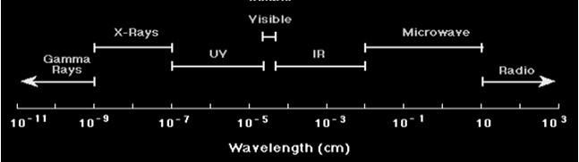 abszorbancia. Lambert Beer-törvény: lg (I o / I) = A = ε c l Az ε anyag és hullámhosszfüggő. Ez az elnyelési spektrum (UV-VIS, IR, MW, RW).