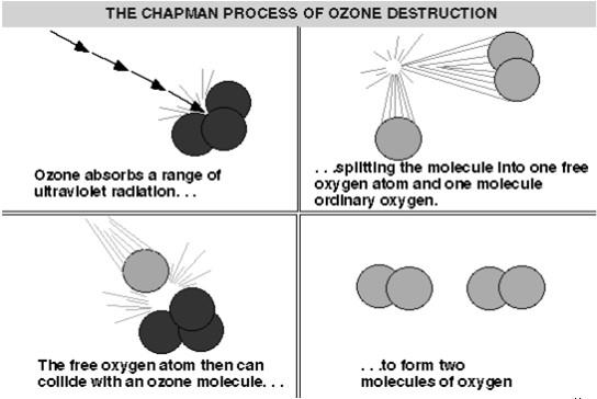 szintézise: O 2 + hv O + O O 2 + O + M O 3 + M (3.