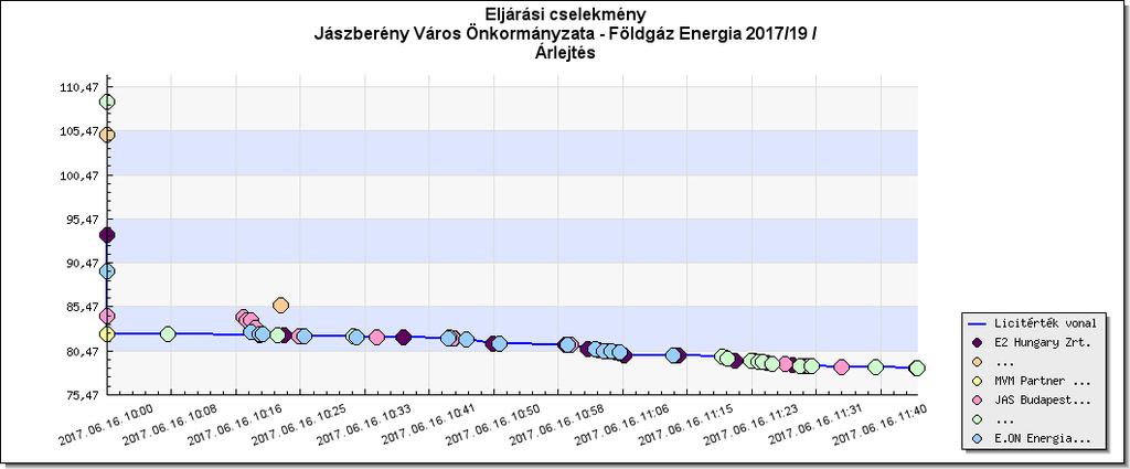 Sorszám Cégnév Ajánlattétel időpontja Ajánlati ár (HUF/m 3 ) 61. Fővárosi Gázművek Zrt. 2017. június 16. 11:29:36 78,80 62. E2 Hungary Zrt. 2017. június 16. 11:30:01 78,79 63. JAS Budapest Zrt 2017.