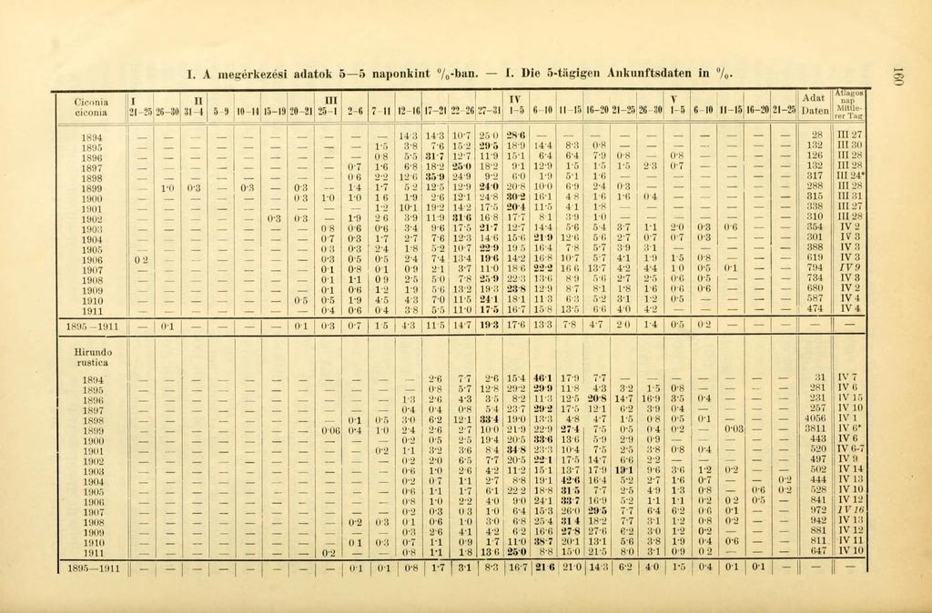 Cionia ciconia 1894 1895 1896 1897 1898 1899 1900 1901 1902 190:! 1904 1905 1906 1907 1908 1909 19 19 I 