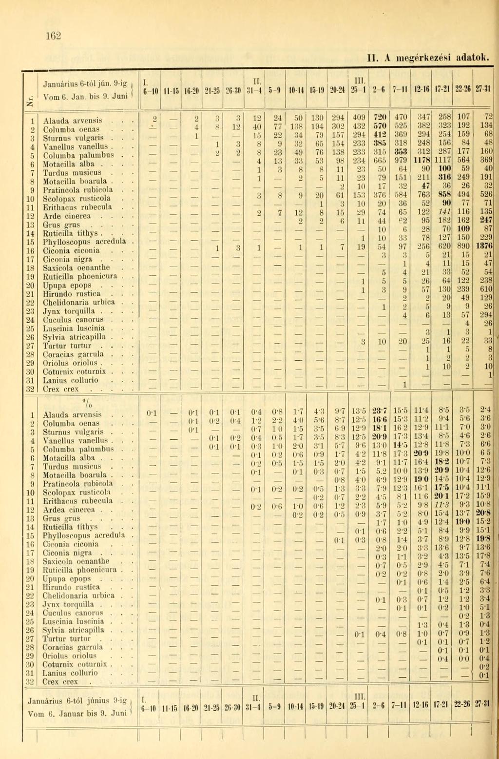 162. A megérkezési adatok. Januarius 6-tól jún. 9-ig I. 6- -15 Vonj 6. Jan. bis 9. Juni 1 IMI 21-25 Üli :m II. 1. :;i l 5-9 15 19 24!