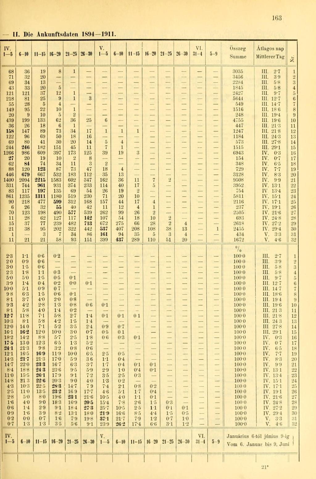 163 II. Die Ankunftsdaten 1891 19. IV. V. VI. Összeg Átlagos nap 1-5 6- -15 16-20 21-25 26-30 1-5 6- -15 16-20 21-25 26-30 31-4 5-9 Summe Mittlerer Tag 68 36 19 8 1 35 III. 27 1 71 32 20 3456 III.