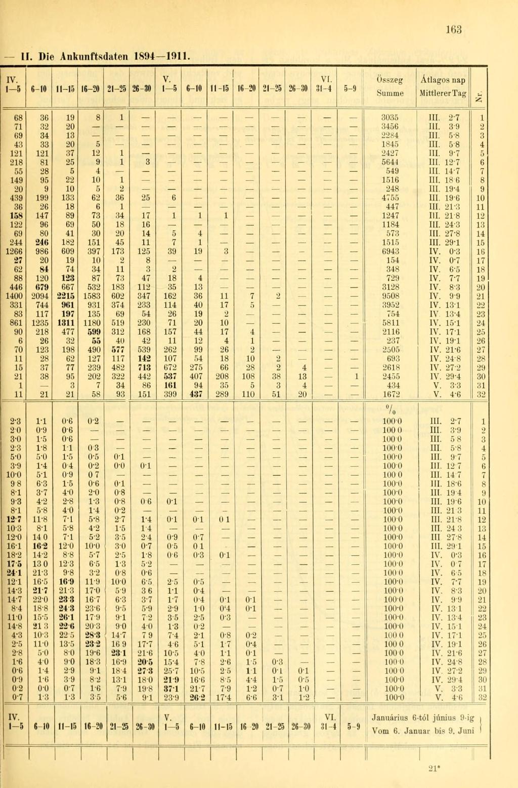 163 II. Die Ankunftsdaten 1891 19. IV. V. VI. Összeg Átlagos nap 1-5 6- -15 16-20 21-25 26-30 1-5 6- -15 16-20 21-25 26-30 31-4 5-9 Summe Mittlerer Tag 68 36 19 8 1 35 III. 27 1 71 32 20 3456 III.