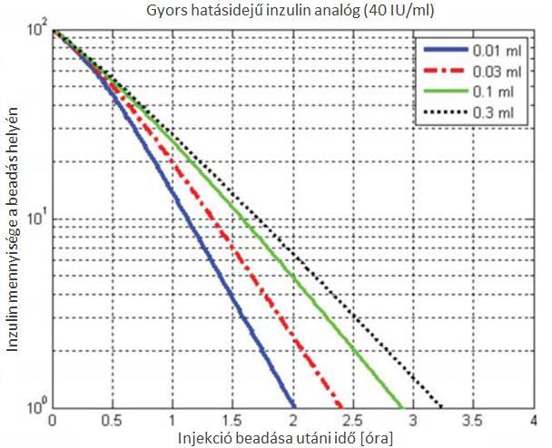 26.a-d. ábra. Különböző hatásidejű inzulinok mennyisége a beadás helyén.