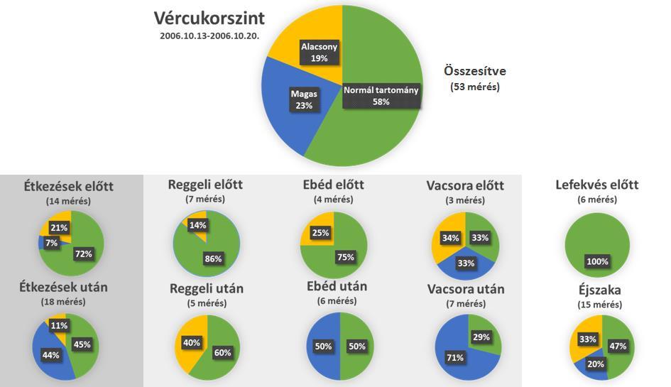 33. ábra. Vércukor önellenőrzési adatok összesítése. Az SMBG adatok elemzésének egyik legfontosabb célja a napi vércukor profil megszerkesztése. A 34.