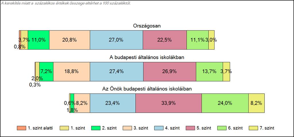 1c Képességeloszlás Az országos eloszlás, valamint a tanulók eredményei a budapesti általános iskolákban és az Önök