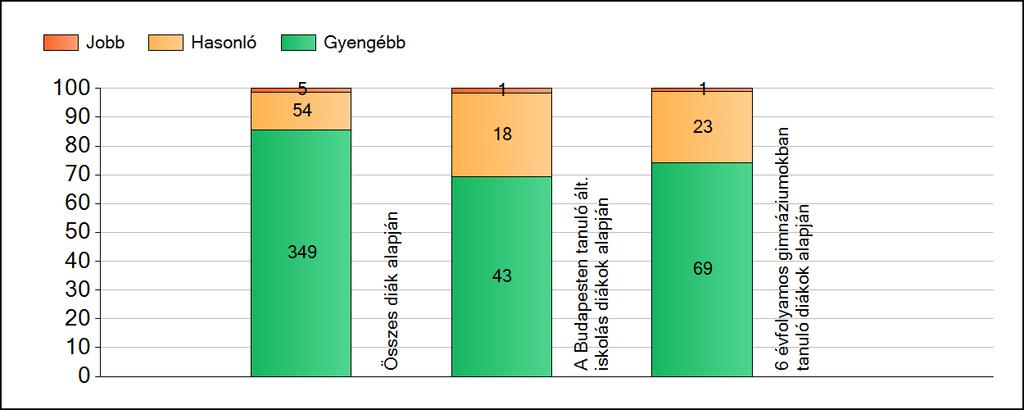 1a Átlageredmények A fenntartók átlageredményeinek összehasonlítása Szövegértés Az Önökhöz képest szignifikánsan jobban, hasonlóan, illetve gyengébben teljesítő fenntartók száma és aránya (%)