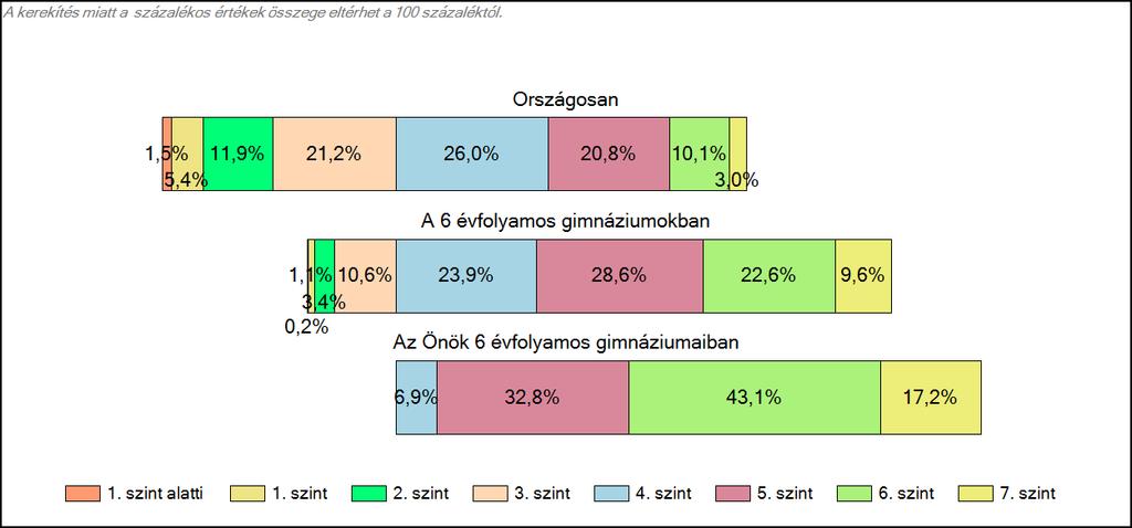 1c Képességeloszlás Az országos eloszlás, valamint a tanulók eredményei a 6 évfolyamos gimnáziumokban és az Önök 6