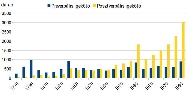 A tagadó szórend változása Preverbális igekötő: megszakított szórend