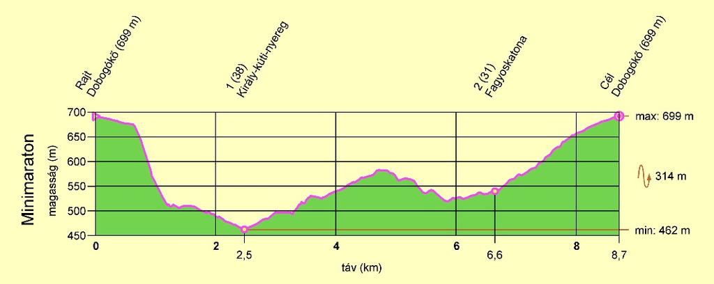 Útvonal: Dobogókő Király-kúti-nyereg (38) Fagyoskatona (31) Dobogókő Nehéz teljesítménytúra 11,7/15,7 km / 770 m Rajt: 9:00 és 10:30 között szintidő: 5 óra Útvonal: Dobogókő