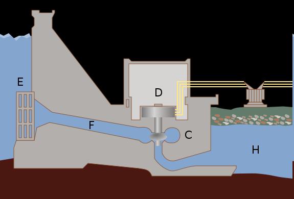 Vízerőmű A vizerőműben egy gáttal elrekesztett folyó vizének az energiáját vízturbinák és elektromos generátorok segítségével alakítják át villamosenergiává.