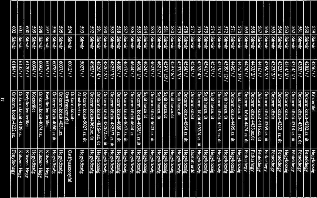 559 Sárvár 4256//I Közterület Hegyközség 560 Sárvár 4282/ / / Önkorm.közút-4282.sz. út Péntekhegy 56! Sárvár 4303//I Önkorm.közút- 4303. sz. út Péntekhegy 562 Sárvár 4314/ 1/I Önkorm.közüt-4314.sz. űt Péntekhegy 563 Sárvár 4314/21/ Önkorm.