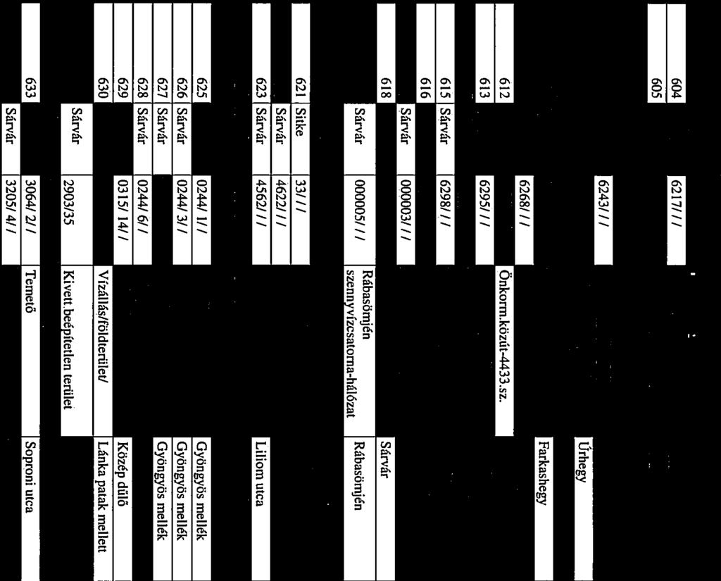 közút Hegyközség 612 Sárvár 6282/ / / Önkorm.közút-4433.sz. Hegyközség 613 Sárvúr 6295/ / / Önkorm.közút-5056.sz. Hegyközség 614 Sárvúr 6297/ / / Közút Hegyközség 615 Sárvúr 6298//I Önkorm.