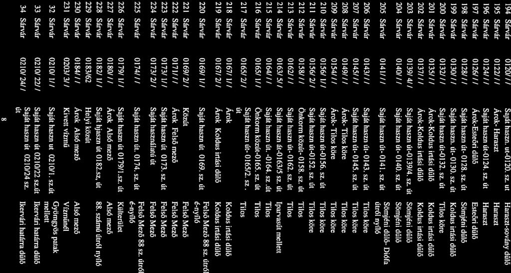 194 Sárvár 0120/I / Saját haszn. út-0120. sz. út Haraszt-sovány dűlő 195 Sárvár 0122//I Árok- Haraszi Haraszt 196 Sárvár 0124//I Saját hwszn út-0124. sz. út Haraszt 197 Sárvúr 0126/ / / Árok-Esteőri dűlő Esteöri dűlő 198 Sárvár 0l28/I/ Saját haszn út- 0128.