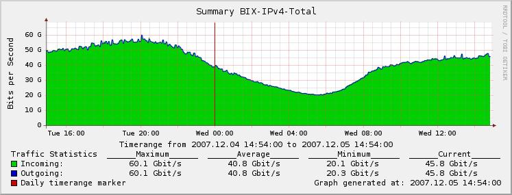 Az Internet forgalma (1)