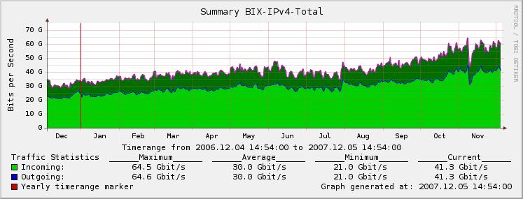 Az Internet forgalma (2) Havi forgalmi profil 2