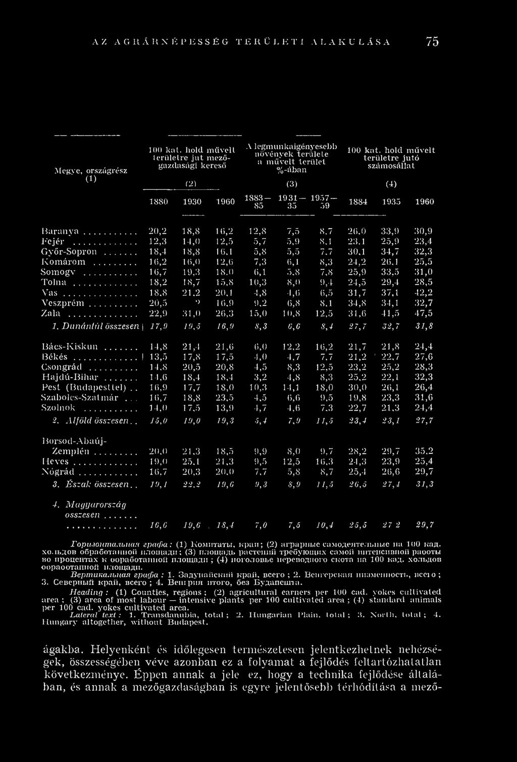 K U L ÁS A 75.Megve, országrész ' (i) 100 kát. hold művelt területre jut mezőgazdasági kereső (2) A legmunkaigényesebb növények területe n művelt terület %-ában (31 100 kát.