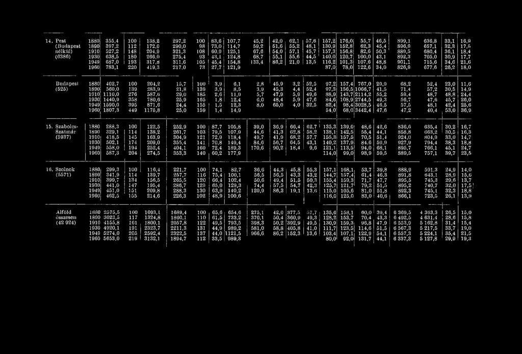 68,7 55,1 55,6 44,5 140,0 120,7 100,0 43,1 892,3 705,0 30,9 17,7 1949 687,0 193 317,8 311,6 105 45,4 154,8 133,4 86,2 21,0 13,5 116,2 101,3 107,6 48,8 901,1 715,6 34,6 21,0 1960 783,1 220 419,3 217,0