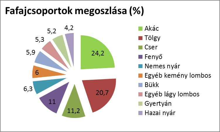 Az őshonos fafajok aránya 63,1 %, az idegenhonos,