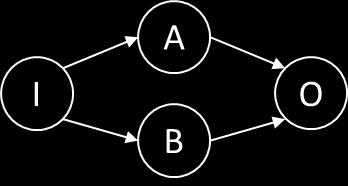 2. Allokáció és ütemezés / 6 Adottak az a) ábrán látható szoftver komponensek (I, A, B, O) és a