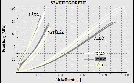 5.2 Szakítóvizsgálat Ha a szakítóvizsgálat során kialakult feszültséget az alakváltozás függvényében ábrázoljuk (20.