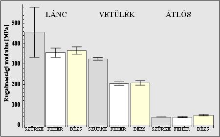 Ha kivágási irányonként ábrázoljuk (21. ábra) a rugalmassági modulusokat látható, hogy minden mintatípus esetén láncirányban a legnagyobbak a rugalmassági modulusok és átlós irányban a legkisebbek.