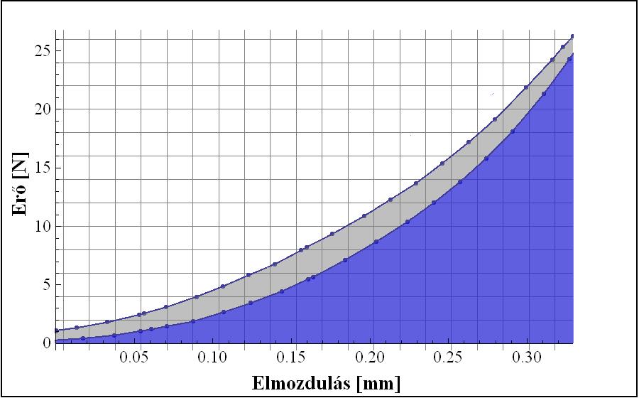 5.3 Ciklikus húzóvizsgálat A ciklikus húzóvizsgálat diagramjaiból meghatározott deformációs munka (WT) és rugalmas visszaalakulási képesség (RT) értékeket a 6. táblázat tartalmazza.