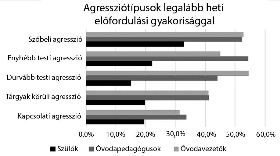 Bullying az óvodában az óvodai bántalmazás sajátosságai 103 1. ábra.